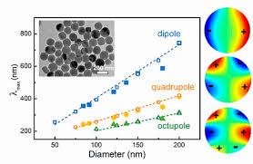 Spherical Aluminum Nanoparticles
