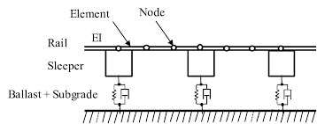 rail beam elements arrangement the
