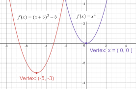 How To Graph A Parabola Y X 5 2