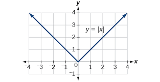 3 7 Absolute Value Functions College