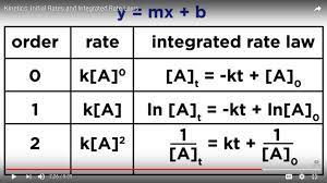 Integrated Rate Law Diagram Quizlet