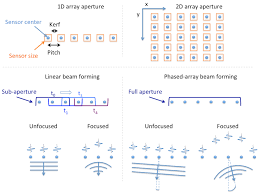 ultrasound beam forming