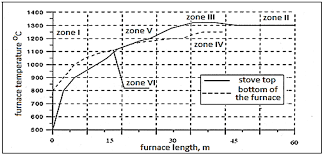 emissions in a walking beam furnace