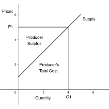 Producer Surplus Overview Formula