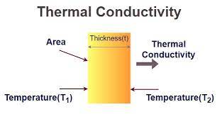 Thermal Conductivity Formula