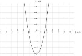 Draw The Graph Of Y X 2 X 8 And Hence
