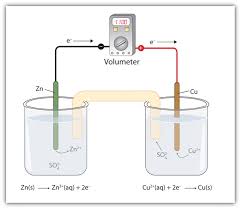 Redox Reactions Voltaic Cells
