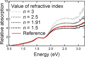 Estimating Refractive Index