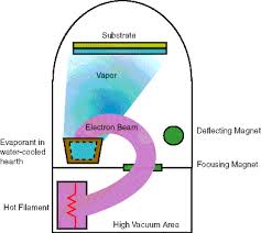 electron beam evaporator center for