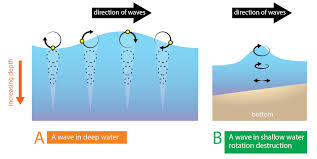 Wave Energy And Wave Changes With Depth