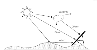 data irradiation