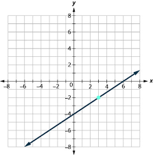 Find The Equation Of A Line