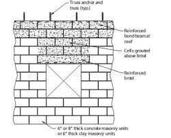 bond beams combined with lintels upcodes