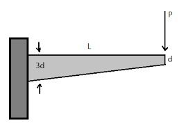 the figure shows a cantilever beam of