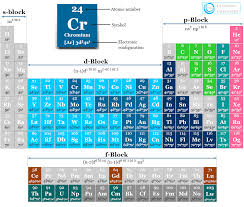 electron configuration periodic table
