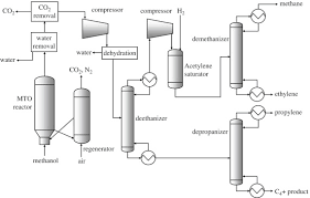 Methanol To Gasoline Process An