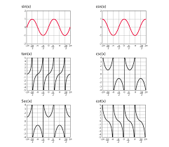 Graphs Of Trigonometric Functions
