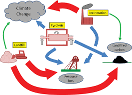 Environmental Impact Of Pyrolysis Of