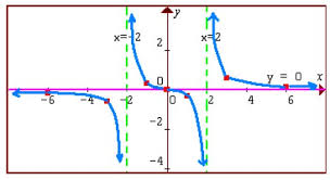 Asymptotes And Graphing Rational Functions