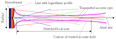 wide band ultrasonic piezotransducers