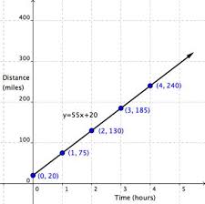 Graphing Linear Equations