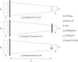 boundary conditions of taper beam