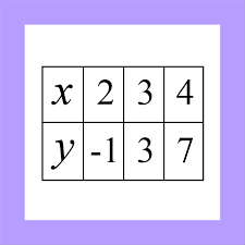 Linear Equations From Tables Of Values