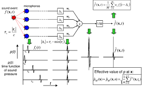 delay and sum beamformer as calculated