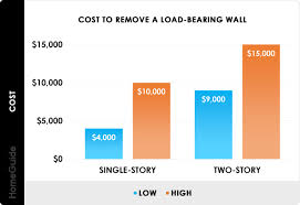 2022 cost to remove a wall load