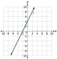 4 2 Linear Functions College Algebra