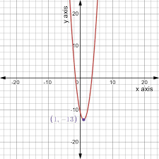 Find The X Intercepts Of The Parabola