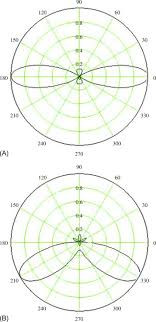 omnidirectional antenna an overview