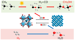Methane By Chemical Looping Reforming