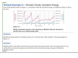 Periodic Trends Ionization Energy