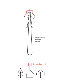 bi directional beamforming technology