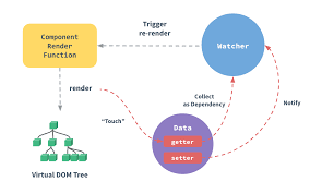 data binding with computed properties