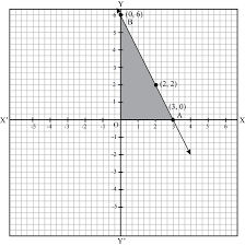 Draw The Graph Of The Equation 2x Y