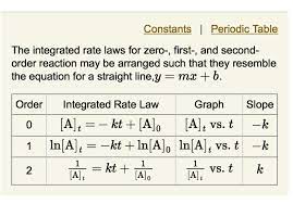 Periodic Table The Integrated Rate Laws