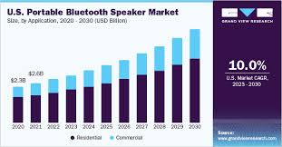 Portable Bluetooth Speaker Market Size
