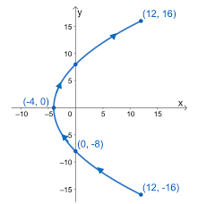 Parametric Curves Definition Graphs