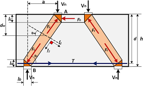 strut and tie model for simply