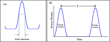 laser pulse regimes