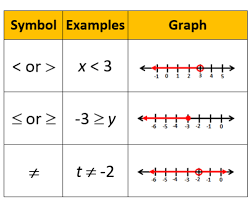 Writing And Graphing Inequalities Ce