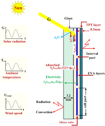 Absorbed Solar Radiation An Overview