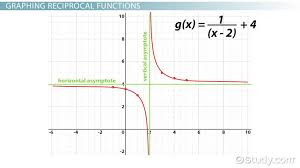 Reciprocal Function Examples Graphs
