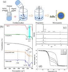 Solvent Evaporation An Overview
