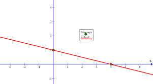Graph X 4y 4 Using Intercepts