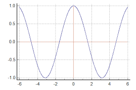 Cos Function Calculator And Graph