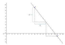 Linear Equations And Inequalities Slope