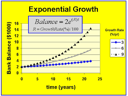 Graphs Of Exponential Growth Decay